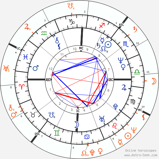 Horoscope Matching, Love compatibility: Bo Derek and John Derek