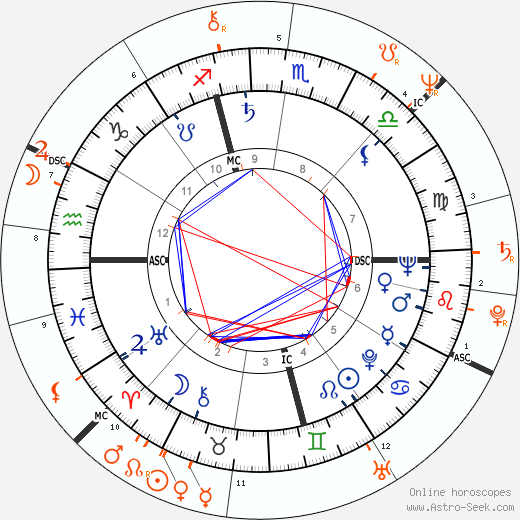 Horoscope Matching, Love compatibility: Bob Fosse and Jessica Lange