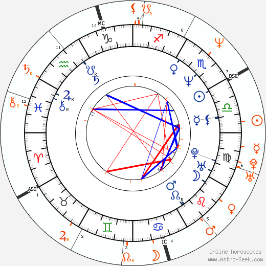 Horoscope Matching, Love compatibility: Bob Odenkirk and Janeane Garofalo