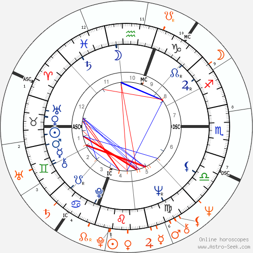 Horoscope Matching, Love compatibility: Bobby Darin and Geraldine Chaplin