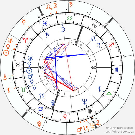 Horoscope Matching, Love compatibility: Bobby Darin and Jayne Mansfield