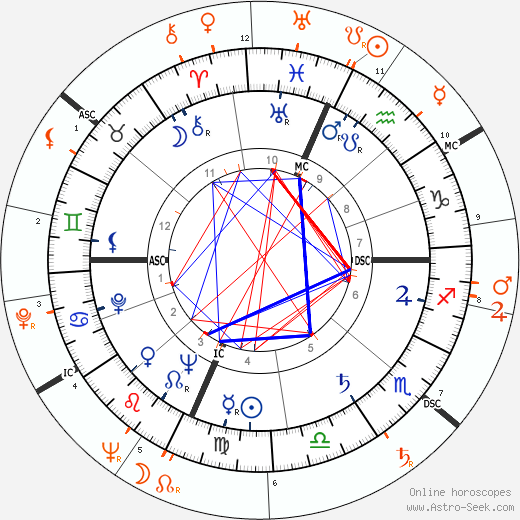 Horoscope Matching, Love compatibility: Bobby Short and Gloria Vanderbilt