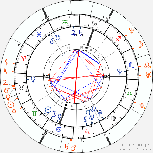 Horoscope Matching, Love compatibility: Boy George and Martine McCutcheon