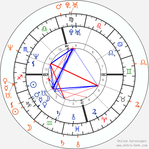 Horoscope Matching, Love compatibility: Brad Pitt and Julia Ormond