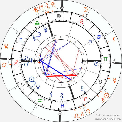 Horoscope Matching, Love compatibility: Bradley Cooper and Renée Zellweger