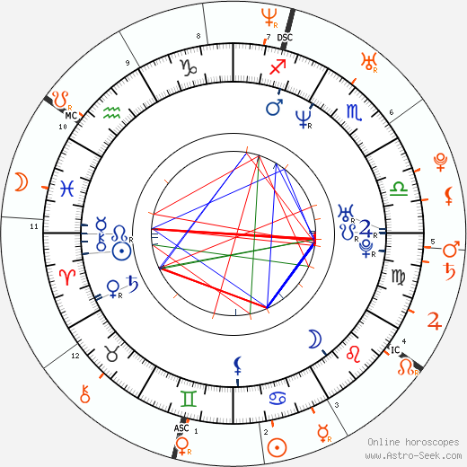 Horoscope Matching, Love compatibility: Brett Ratner and Olivia Munn
