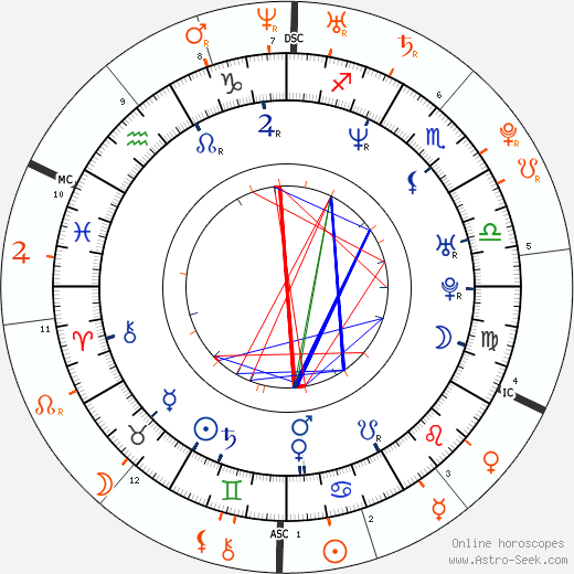 Horoscope Matching, Love compatibility: Brett Tucker and Lindsay Lohan