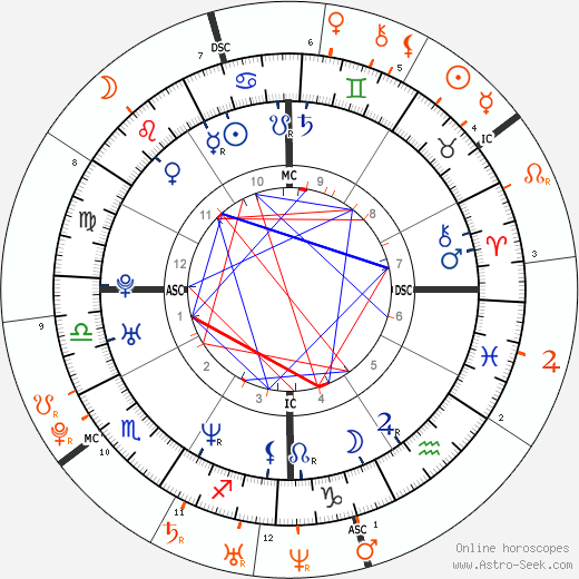 Horoscope Matching, Love compatibility: Brian Austin Green and Megan Fox