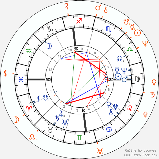 Horoscope Matching, Love compatibility: Brian De Palma and Margot Kidder