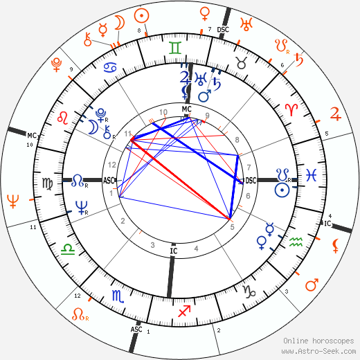 Horoscope Matching, Love compatibility: Brian Jones and Amanda Lear