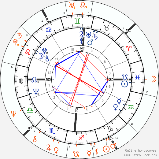 Horoscope Matching, Love compatibility: Brian Jones and Marianne Faithfull