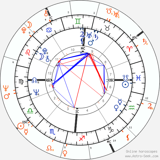 Horoscope Matching, Love compatibility: Brian Jones and Nico
