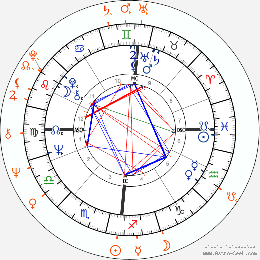 Horoscope Matching, Love compatibility: Brian Jones and Zouzou