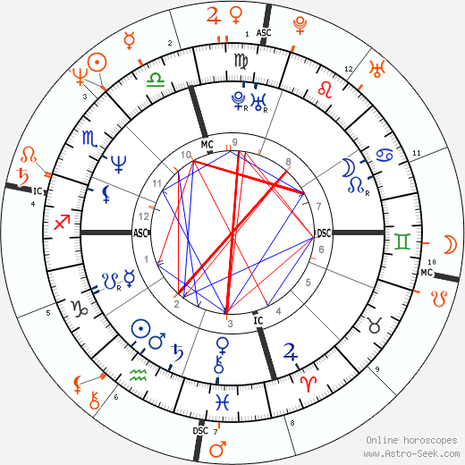 Horoscope Matching, Love compatibility: Bridget Fonda and Dwight Yoakam