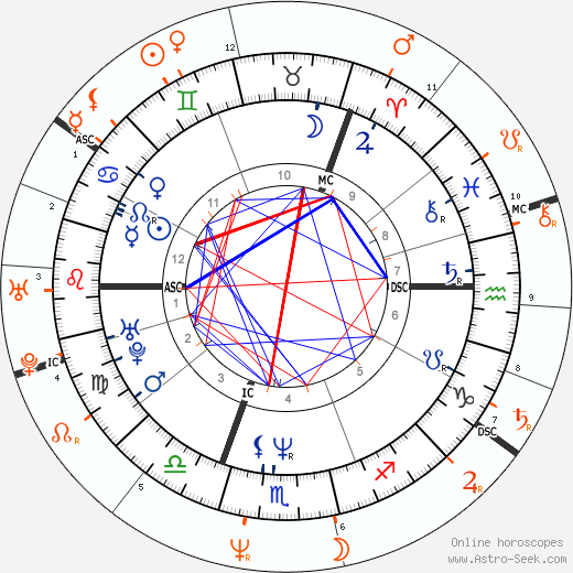 Horoscope Matching, Love compatibility: Brigitte Nielsen and Mick Hucknall
