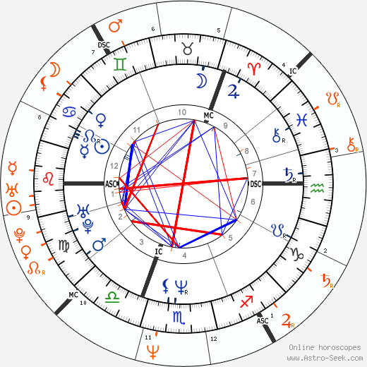 Horoscope Matching, Love compatibility: Brigitte Nielsen and Sean Penn