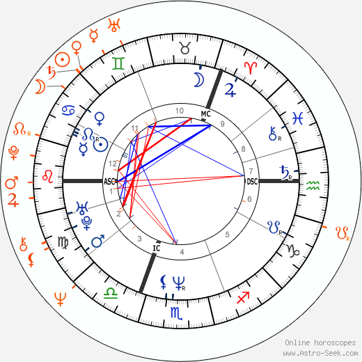 Horoscope Matching, Love compatibility: Brigitte Nielsen and Tony Scott