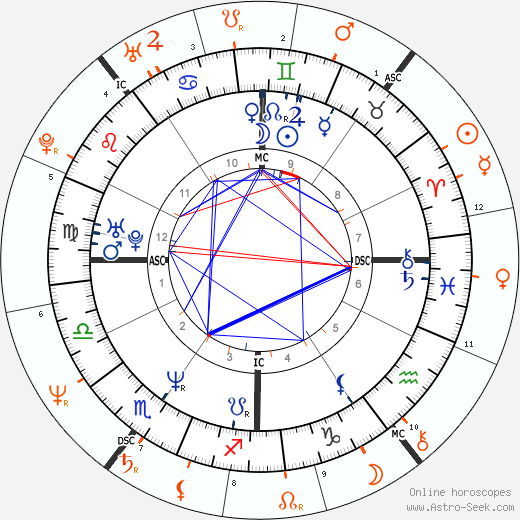Horoscope Matching, Love compatibility: Brooke Shields and Dodi Fayed