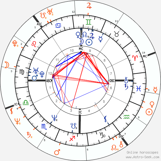Horoscope Matching, Love compatibility: Brooke Shields and John Travolta