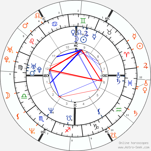 Horoscope Matching, Love compatibility: Brooke Shields and Julian Lennon