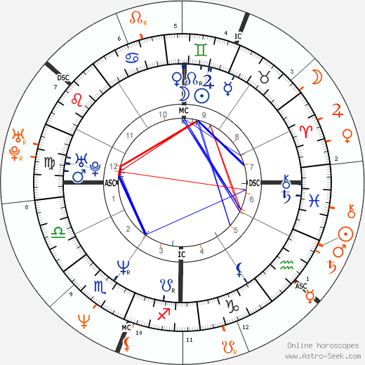 Horoscope Matching, Love compatibility: Brooke Shields and Matt Dillon
