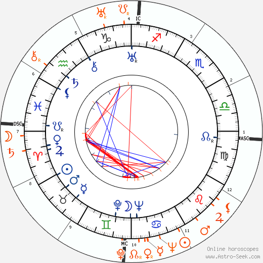 Horoscope Matching, Love compatibility: Bruce Cabot and Lupe Velez