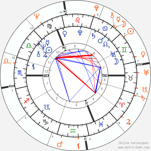 Horoscope Matching, Love compatibility: Bryan Ferry and Amanda Lear