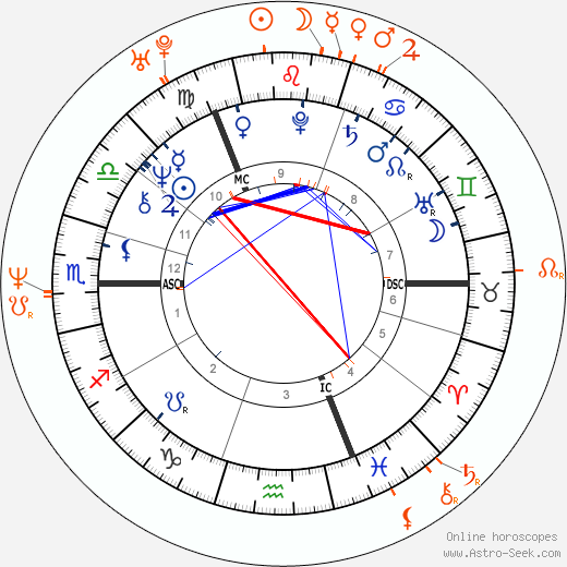 Horoscope Matching, Love compatibility: Bryan Ferry and Tasha de Vasconcelos