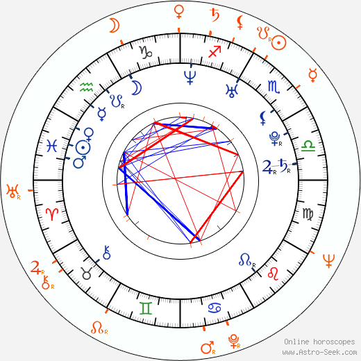 Horoscope Matching, Love compatibility: Bryce Dallas Howard and Rance Howard
