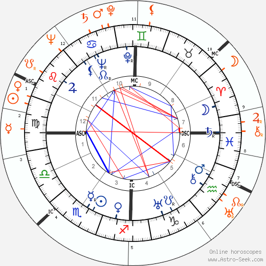 Horoscope Matching, Love compatibility: Burgess Meredith and Ingrid Bergman