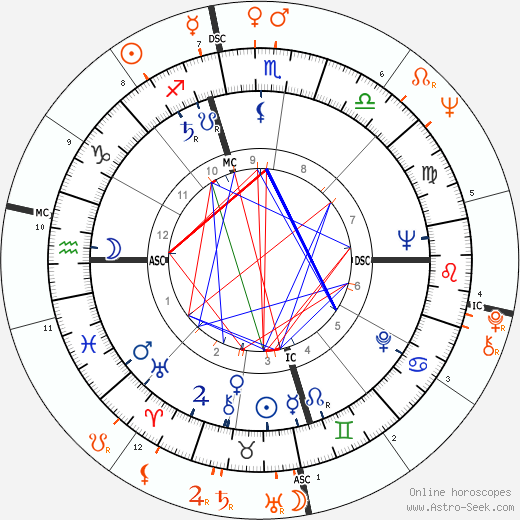 Horoscope Matching, Love compatibility: Burt Bacharach and Dionne Warwick