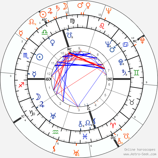 Horoscope Matching, Love compatibility: Burt Lancaster and Deborah Kerr