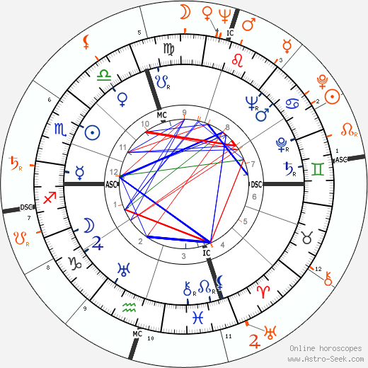 Horoscope Matching, Love compatibility: Burt Lancaster and Gina Lollobrigida