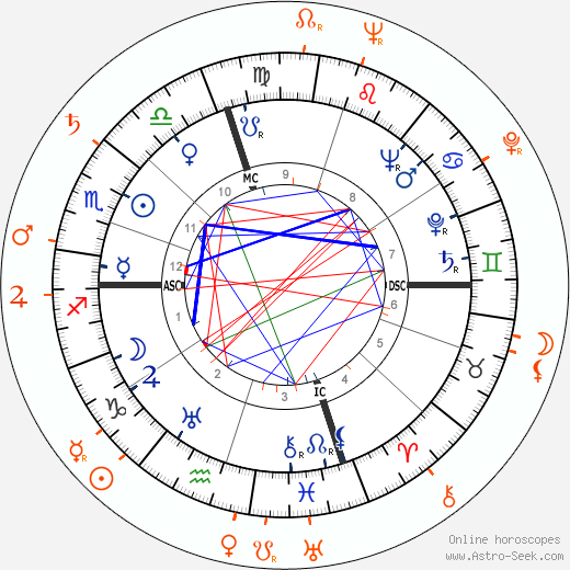 Horoscope Matching, Love compatibility: Burt Lancaster and Katy Jurado