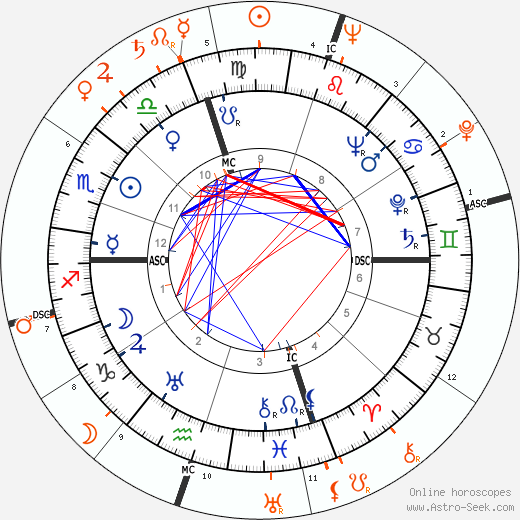 Horoscope Matching, Love compatibility: Burt Lancaster and Yvonne De Carlo
