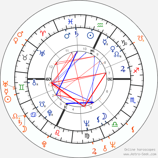 Horoscope Matching, Love compatibility: Burt Reynolds and Adrienne Barbeau