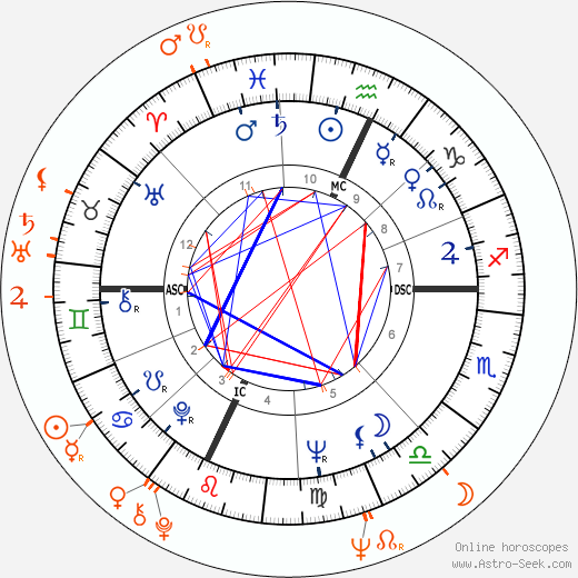 Horoscope Matching, Love compatibility: Burt Reynolds and Chris Noel