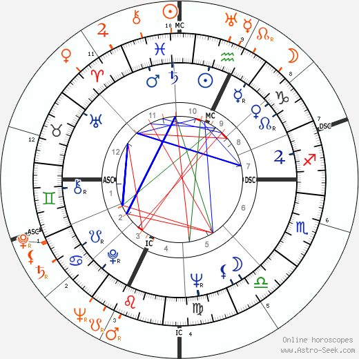 Horoscope Matching, Love compatibility: Burt Reynolds and Dinah Shore