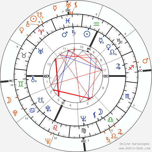 Horoscope Matching, Love compatibility: Burt Reynolds and Doris Day