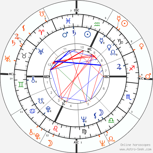 Horoscope Matching, Love compatibility: Burt Reynolds and Faye Dunaway