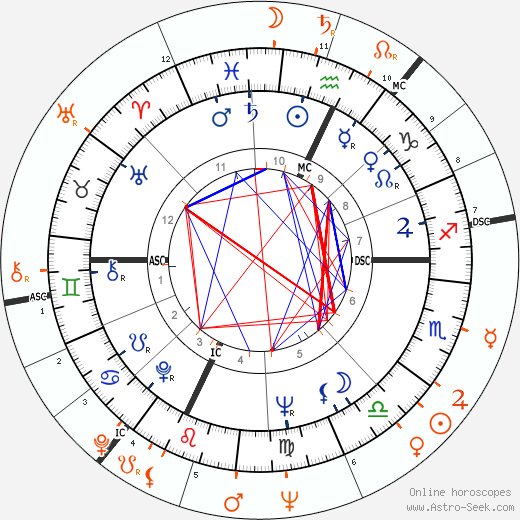 Horoscope Matching, Love compatibility: Burt Reynolds and Inger Stevens