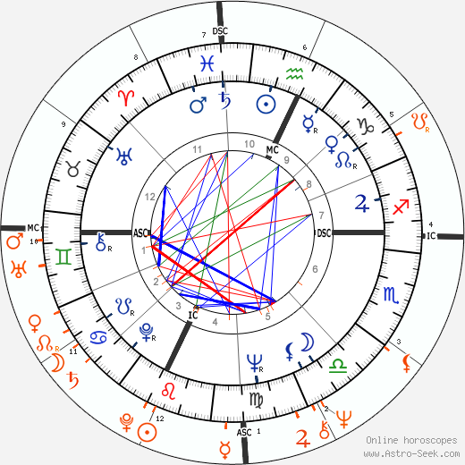 Horoscope Matching, Love compatibility: Burt Reynolds and Loni Anderson