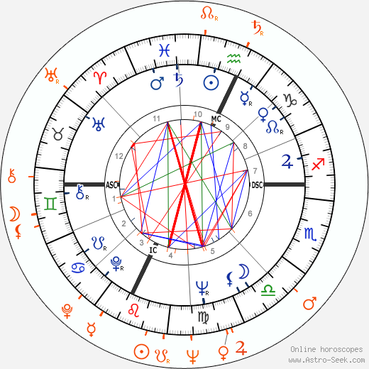 Horoscope Matching, Love compatibility: Burt Reynolds and Lori Nelson
