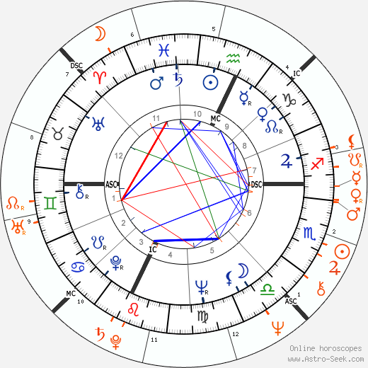 Horoscope Matching, Love compatibility: Burt Reynolds and Sally Field