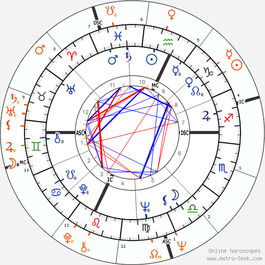Horoscope Matching, Love compatibility: Burt Reynolds and Sarah Miles