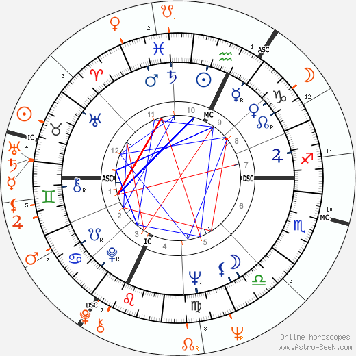 Horoscope Matching, Love compatibility: Burt Reynolds and Tammy Wynette