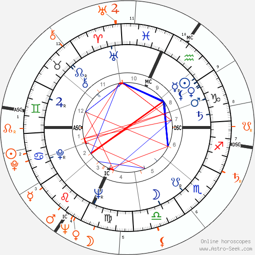 Horoscope Matching, Love compatibility: Buzz Aldrin and Gina Lollobrigida
