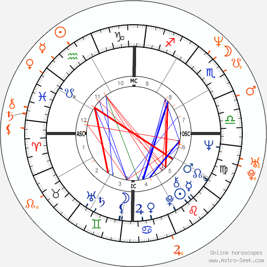 Horoscope Matching, Love compatibility: Caetano Veloso and Paula Burlamaqui