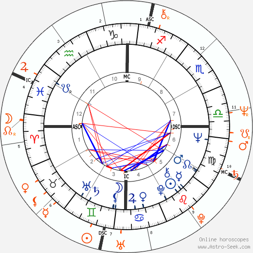 Horoscope Matching, Love compatibility: Caetano Veloso and Sonia Braga