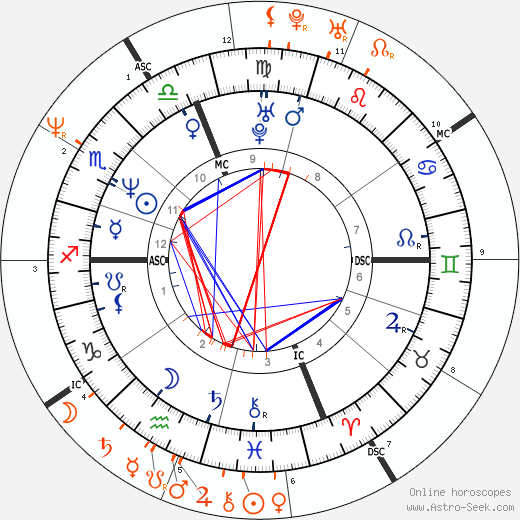 Horoscope Matching, Love compatibility: Calista Flockhart and Jon Bon Jovi